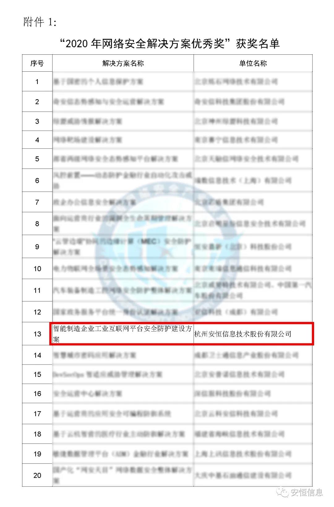 中国网络安全产业联盟（CCIA）    为促进我国网络安全产业自主创新能力，推进产业结构化升级，为广大用户选择网络安全解决方案和网络安全产品提供参考依据，中国网络安全产业联盟（CCIA）组织开展了“2020年优秀网络安全解决方案和网络安全创新产品评选活动”。经联盟评审公示，安恒信息荣获“2020年网络安全解决方案优秀奖”（智能制造企业工业互联网平台安全防护建设方案）和“2020年网络安全创新产品优秀奖”（天池云安全管理平台），成为极少数获得双料奖的安全企业之一。    2020年网络安全解决方案优秀奖    解决方案名称  “智能制造企业工业互联网平台安全防护建设方案”    行业案例  某上市公司经过多年转型实践，打造了全球的互联网个性化定制智能制造生态平台，信息化与工业化深度融合，是工业互联网战略的优秀实践。然而，随着信息化程度也在不断提高，企业对信息系统的依赖程度不断增加，企业的网络安全防护变得至关重要。同时随着国内外安全形势日趋严峻、以及网络安全等保2.0的实施，无论是合规性、业务系统监管和防护还是安全运营管理，企业都面临新的挑战。    本方案从该公司整体安全出发，按照“全局统一”的思想，提供工业互联网平台、边缘层工业控制系统、平台与边缘层通讯安全的全方位、一体化的工业互联网安全解决方案。打造智能制造企业统一安全精准运营平台，实现对接入安全能力的统一编排调度与弹性部署，汇聚攻击检测、异常感知、业务特征匹配等多源异构数据并进行综合分析，实现办公、数据库、核心业务、工业控制系统、物联设备区纵深防御、联控联防。是工业互联网安全建设的标杆和范本。    关键技术  在本解决方案中使用了下面两项关键技术：    （1）基于机器学习的异常行为检测技术  根据工业物联网系统中用户及网络设备之间访问行为的业务特征，确定行为指标。其次，平台的数据预处理模块将系统行为日志中的行为指标提取出来作为多维变量数据。第三，联合有监督和无监督的算法对行为日志进行分析，经过反复迭代有监督算法的分析，逐渐将专家的经验学习到分析算法中。待分析的数据经过上述算法的分析，可以准确的发现工业物联系统中的异常行为。    （2）基于隐患利用路径的威胁预警分析技术  工业物联网系统中，各个信息资产都有可能存在隐患。攻击预警是一个基于理论推理的可能性结果，利用可视化功能，可以将这些可能的结果用可视化方式即攻击图谱的方式呈现出来，更加直观的提示出攻击事件的可能发生过程。    方案成效    （1）预见性安全维护  本方案提供了预见性安全维护，有助于减少意外停机、改善生产运营动态。该解决方案帮助维护了一个智能制造架构网络安全的集中运营中心，以创建智能的、按优先级排列的维护作业顺序。同时，可以将检测潜在不良网络安全现象、提供潜在网络攻击警示。    （2）平台化安全运营  本方案建立安全管理中心，采用大数据平台用无监督的算法对数据进行智能判断，并在分析结果上打上标记。平台针对每天大量的日志，提炼出安全预警、安全漏洞、攻击态势等信息为用户展示和汇报,大大较少了运维人员的工作量,以前需要几个人来完成目前只需一个人就能完成整个智能平台的安全运维。    工业互联网的发展使得现实世界和网络世界深度联通，导致网络空间的攻击穿透虚拟空间，直接影响到工业运行安全并扩散、渗透到人身安全、关键基础设施安全、城市安全，乃至国家安全。安恒信息将继续立足行业需求，持续提高产业支撑能力、应用服务能力和生态构建能力，发挥好安全纽带作用，营造工业互联网发展生态，保障工业互联网高质量发展。    2020年网络安全创新产品优秀奖    产品名称  “天池云安全管理平台”    产品介绍  天池云安全管理平台（简称“天池”）是安恒信息根据对云计算多年的深入研究和风险分析，以及对安全领域的多年经验技术积累，结合公司全线安全产品，打造的专门针对云上安全的安全产品，旨在帮助用户解决云上的安全问题。天池通过不断的汇聚云安全能力，帮助用户构建一个统一管理、弹性扩容、按需分配、安全能力完善的云安全资源池。    产品创新性  一站式云安全解决方案：提供覆盖事前云监测、事中云防御、事后云审计等一站式云安全能力。    1、安全自服务：用户可通过统一管理平台自助开通安全服务，自定义安全服务的种类、规格、时间、数量等；  2、自动化部署：当用户开通安全产品时，天池管理平台会调用底层安全资源池的接口实现安全产品的自动部署安装，用户一键式申请开通就可以立即使用；  3、数据权限隔离：天池实现基于租户级别的云安全产品和安全数据隔离，保障每个租户安全数据的独立性。  4、弹性扩展：安全资源池和单个安全产品性能都需要扩展，天池为用户提供安全资源池和安全产品的动态扩展能力。  5、高可用：天池的每一份数据会同时保存在不同的计算节点的存储内，当一台计算节点出现故障无法运转时，会实现安全产品虚拟机的自动漂移，不会影响安全业务的正常运行。  6、大数据安全分析：天池实现其他安全模块和大数据模块的联动防御，分析发现潜在的入侵和高隐蔽性攻击，预测即将发生的安全事件。    市场认可  经过多年的积累，天池案已经具备丰富的云安全能力，覆盖主机安全、网络安全、应用安全、数据安全，可为用户提供一站式云安全解决方案。天池已经完成了和市场上主流的12大云平台的兼容，包含阿里云、腾讯云、华为云、浪潮云等等，满足用户不同应用场景下的云上安全需求，截止到2020年，安恒已经为180余朵私有云平台，数万个云上用户提供云安全服务能力。    获得了市场广泛认可：  - 2018年浙江省第二批行业云应用示范平台  - 2017年杭州市云计算与大数据优秀项目  - 2017-2018年度新一代信息技术优秀解决方案    2018-2020历届荣誉  “AiLPHA 大数据智能安全平台V2.0 ”荣获“2018年网络安全创新产品优秀奖”  “网络安全态势感知通报预警与预防解决方案”荣获“2019年网络安全解决方案优秀奖”  “基于大数据的工控态势感知监测预警系统V2.0”荣获“2019年网络安全创新产品优秀奖”